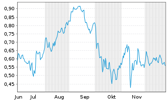 Chart Mini Future Short Jenoptik - 6 Monate