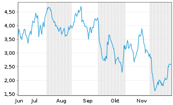 Chart Mini Future Short Stellantis - 6 Monate