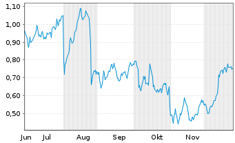 Chart Mini Future Long Axa - 6 Monate
