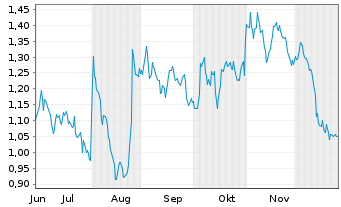 Chart Mini Future Short Axa - 6 Monate