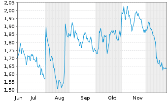 Chart Mini Future Short Axa - 6 Months