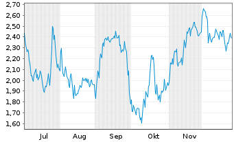Chart Mini Future Short MTU Aero Engines - 6 Monate