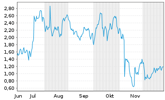 Chart Mini Future Long Block - 6 Monate