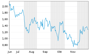 Chart Mini Future Long Adobe - 6 Monate