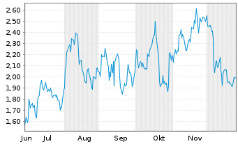 Chart Mini Future Short Adobe - 6 Monate