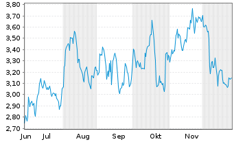 Chart Mini Future Short Adobe - 6 Monate