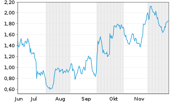 Chart Mini Future Long Sartorius - 6 Monate