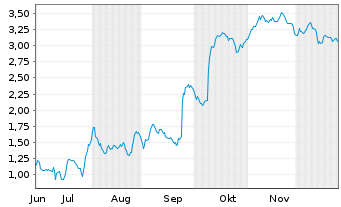 Chart Mini Future Short Gerresheimer - 6 Monate