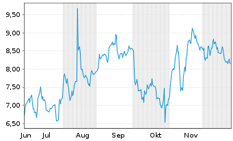 Chart Mini Future Short Adyen - 6 Monate