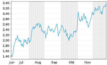 Chart Mini Future Long Kion Group - 6 Months