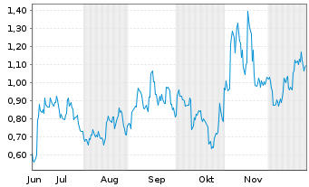 Chart Mini Future Long JinkoSolar - 6 Monate