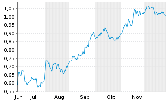 Chart Mini Future Short Evonik - 6 Monate