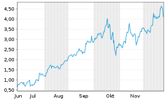 Chart Mini Future Long Newmont - 6 Monate