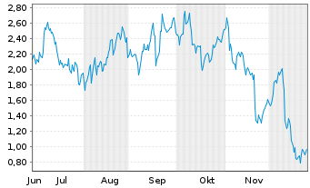 Chart Mini Future Long Uber Technologies - 6 Months