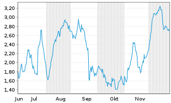 Chart Mini Future Long Volkswagen - 6 Monate