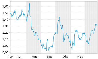 Chart Mini Future Long Hannover Rueck - 6 Monate