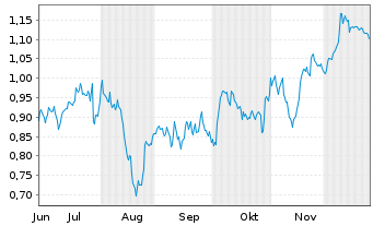 Chart Mini Future Short Air Liquide - 6 Monate