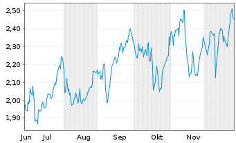 Chart Mini Future Long JPMorgan Chase - 6 Monate