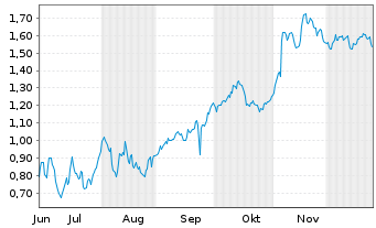 Chart Mini Future Short Lanxess - 6 Monate