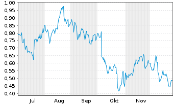 Chart Mini Future Long Verizon - 6 Months