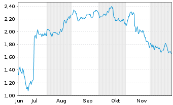 Chart Mini Future Short Jungheinrich - 6 Monate