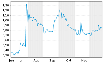 Chart Mini Future Long Heidelberger Druck - 6 Months