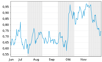 Chart Mini Future Long 3M - 6 Monate