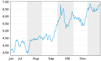 Chart Mini Future Long Aurubis - 6 Monate