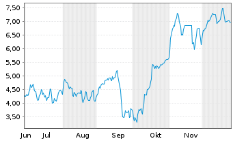 Chart Mini Future Short Ubisoft Entertainment - 6 Monate
