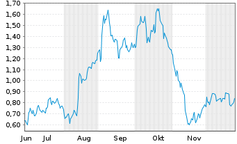 Chart Mini Future Long PVA TePla - 6 Monate