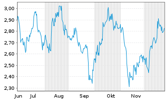 Chart Mini Future Short Petroleo Brasileiro - 6 Monate