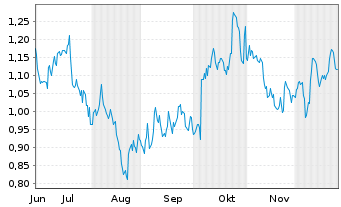 Chart Mini Future Short Verizon - 6 Monate