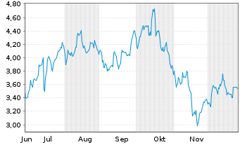 Chart Mini Future Long BlackRock Funding - 6 Monate