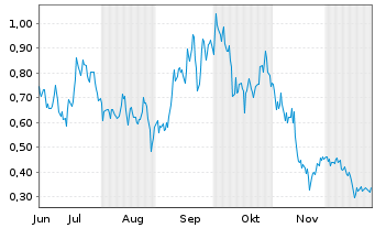 Chart Mini Future Long JD.com - 6 Months