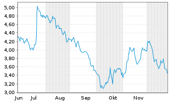 Chart Mini Future Short Lockheed Martin - 6 Monate