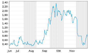 Chart Mini Future Long Vulcan Energy Resources - 6 Monate