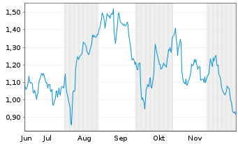 Chart Mini Future Short Hannover Rueck - 6 Monate