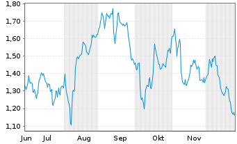 Chart Mini Future Short Hannover Rueck - 6 Months