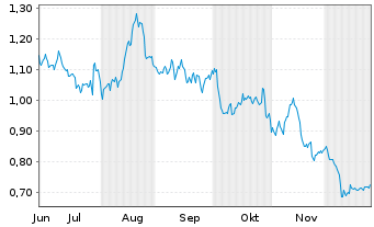Chart Mini Future Long Air Liquide - 6 Monate