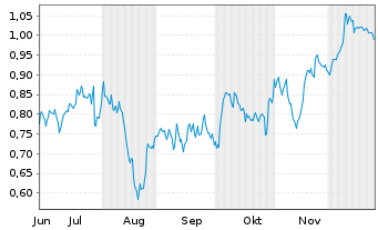 Chart Mini Future Short Air Liquide - 6 Monate