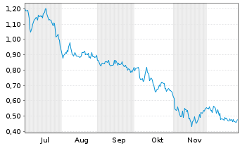 Chart Mini Future Long Borussia Dortmund - 6 Monate