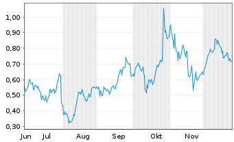 Chart Mini Future Long Qualcomm - 6 Monate