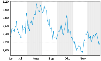 Chart Mini Future Long L'Or&Atilde;&copy;al - 6 Monate