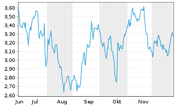 Chart Mini Future Short L'Or&Atilde;&copy;al - 6 Monate