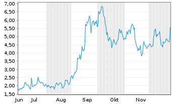 Chart Mini Future Long Baidu - 6 Monate