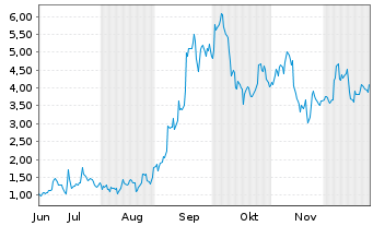 Chart Mini Future Long Baidu - 6 Monate