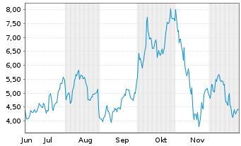 Chart Mini Future Long Dell Technologies - 6 Monate