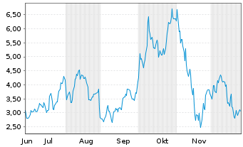 Chart Mini Future Long Dell Technologies - 6 Monate
