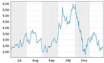 Chart Mini Future Long Dell Technologies - 6 Monate