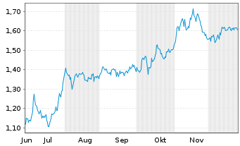 Chart Mini Future Short Borussia Dortmund - 6 Monate
